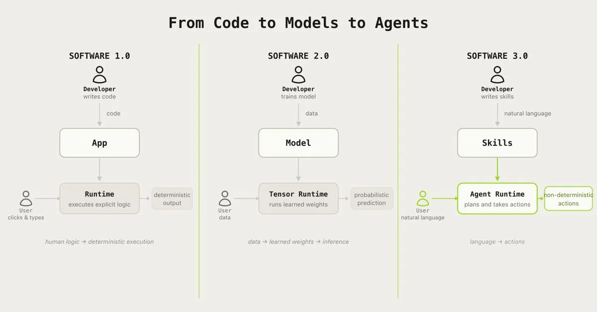 The agent is the runtime